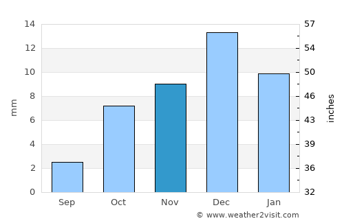 Oqmang’it average rain in November