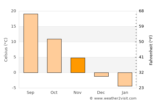 Oqmang’it average temperature in November