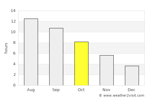 Oqmang’it average rain in October