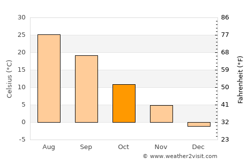 Oqmang’it average temperature in October