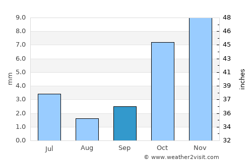 Oqmang’it average rain in September