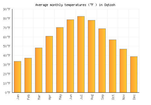 Oqtosh average temperature chart (Fahrenheit)