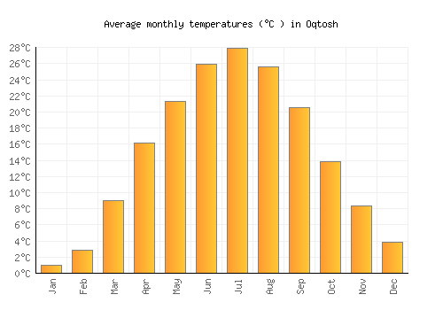 Oqtosh average temperature chart (Celsius)