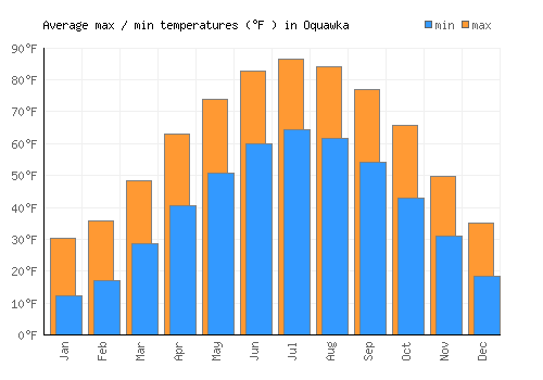 Oquawka average minimum / maximum temperatures (Fahrenheit)