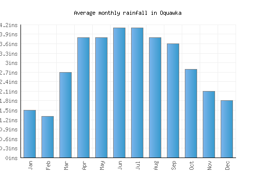 Oquawka monthly rainfall chart (inches)