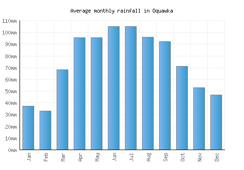 Oquawka monthly rainfall chart (mm)