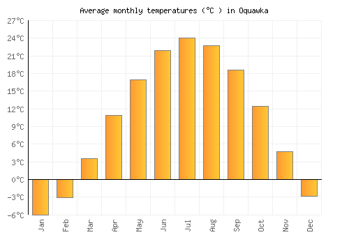 Oquawka average temperature chart (Celsius)