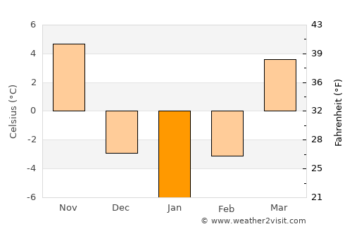 Oquawka average temperature in January