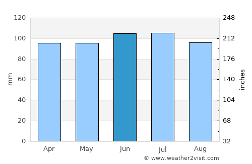 Oquawka average rain in June
