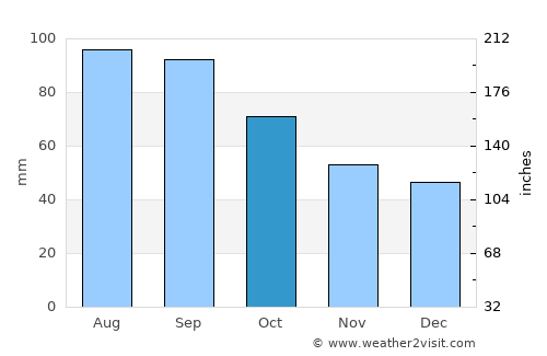 Oquawka average rain in October