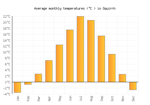 Oquirrh average temperature chart (Celsius)