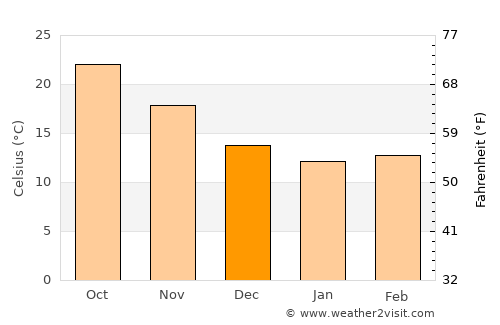 Or Yehuda average temperature in December