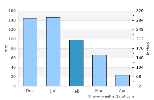 Or Yehuda average rain in February