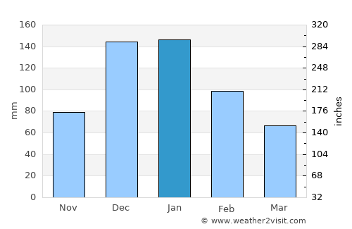 Or Yehuda average rain in January