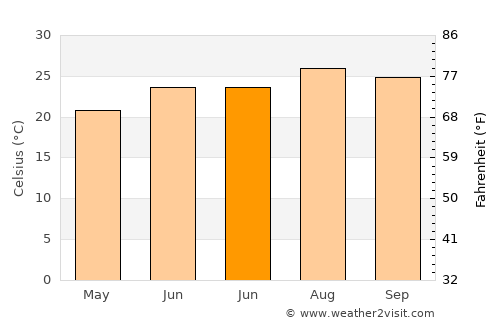 Or Yehuda average temperature in June