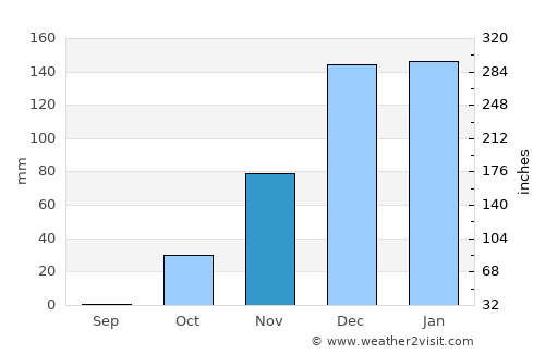 Or Yehuda average rain in November