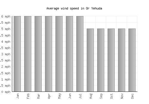 Or Yehuda average winspeed by month (mph)
