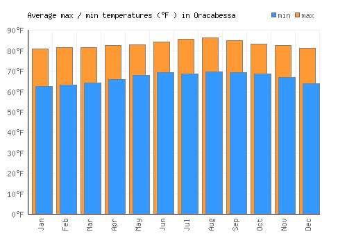 Oracabessa average minimum / maximum temperatures (Fahrenheit)
