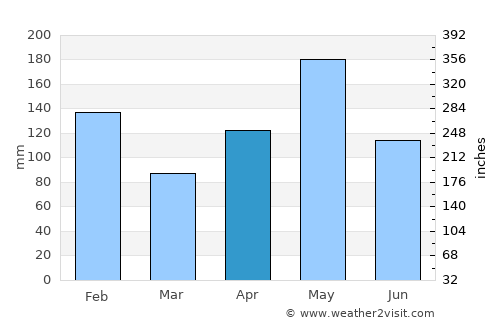 Oracabessa average rain in April