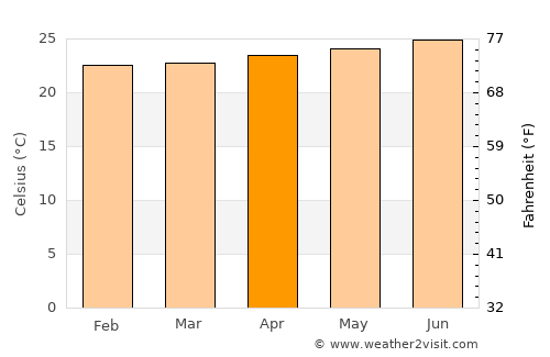 Oracabessa average temperature in April