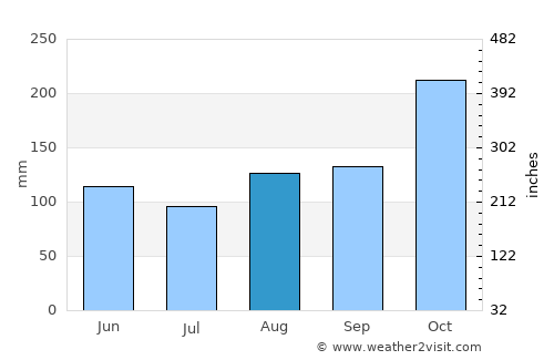 Oracabessa average rain in August