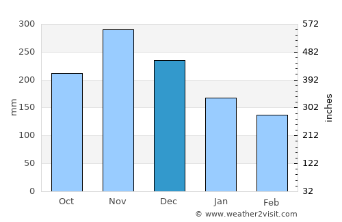 Oracabessa average rain in December