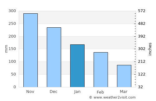Oracabessa average rain in January