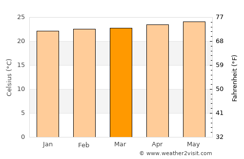 Oracabessa average temperature in March