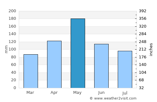 Oracabessa average rain in May