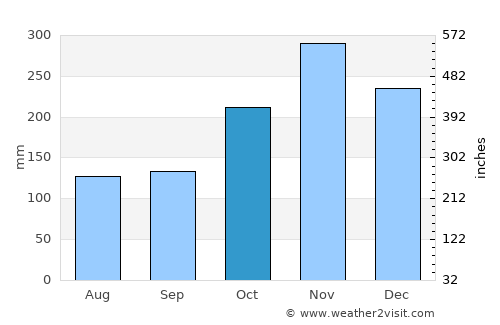 Oracabessa average rain in October