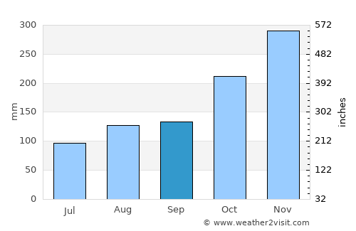 Oracabessa average rain in September