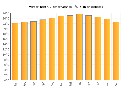 Oracabessa average temperature chart (Celsius)