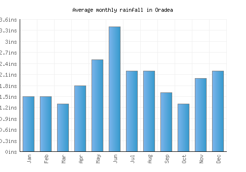 Oradea monthly rainfall chart (inches)