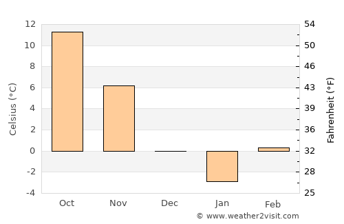 Oradea average temperature in December