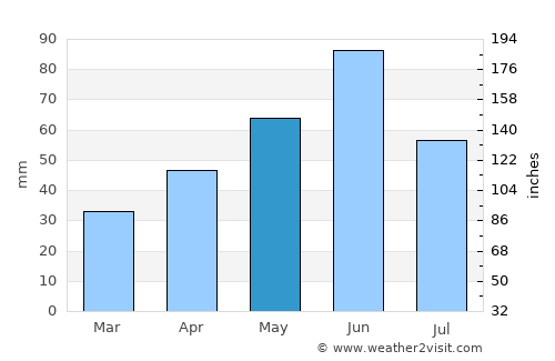 Oradea average rain in May