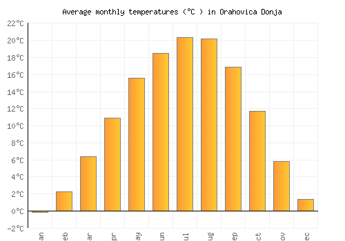 Orahovica Donja average temperature chart (Celsius)