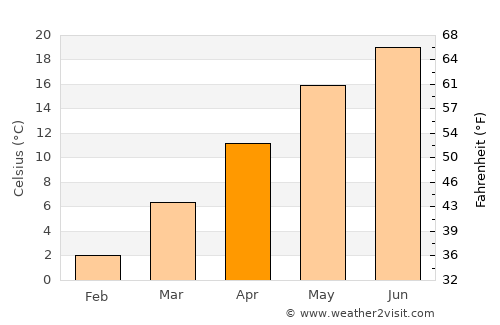 Orahovica average temperature in April