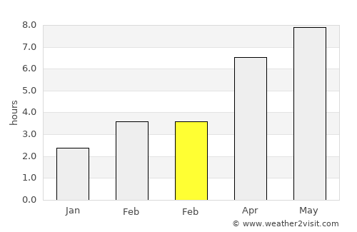 Orahovica average rain in February
