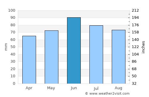 Orahovica average rain in June