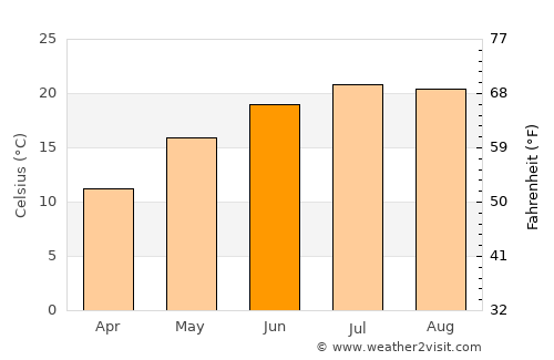 Orahovica average temperature in June