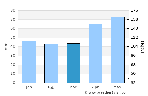 Orahovica average rain in March