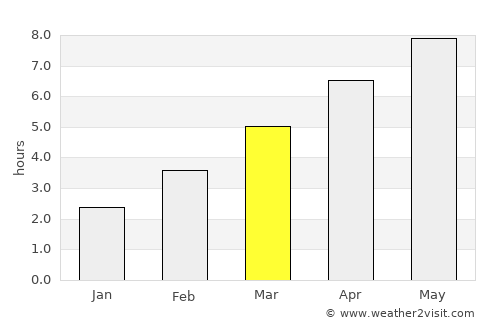 Orahovica average rain in March
