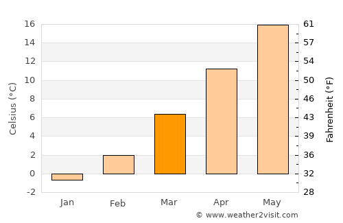 Orahovica average temperature in March