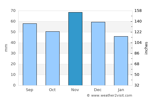 Orahovica average rain in November