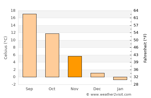 Orahovica average temperature in November