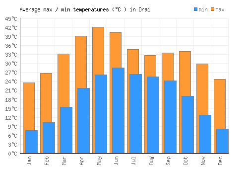 Orai average minimum / maximum temperatures (Celsius)