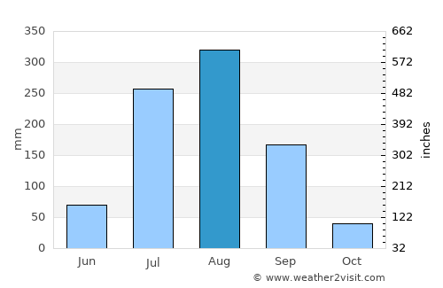 Orai average rain in August