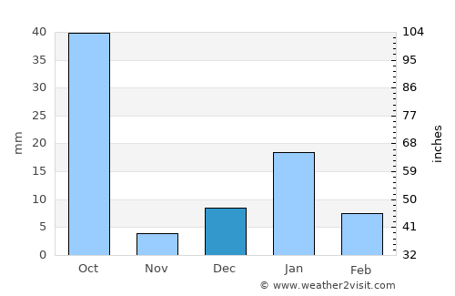 Orai average rain in December