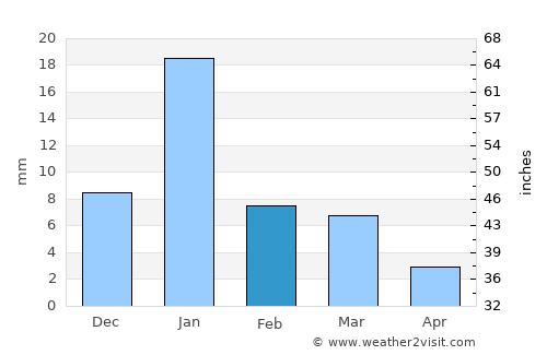 Orai average rain in February