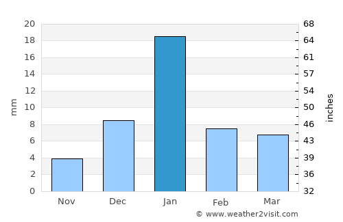 Orai average rain in January